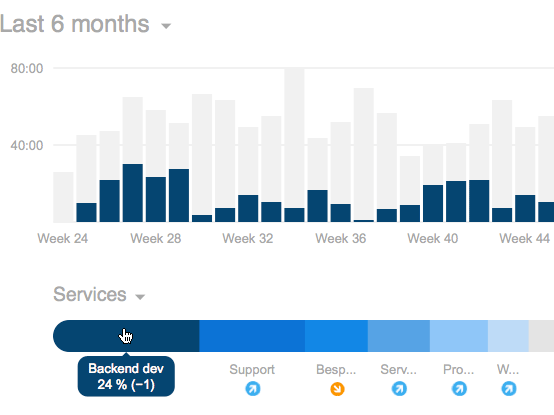 Bar chart of a dashboard report, while hovering your mouse over a service